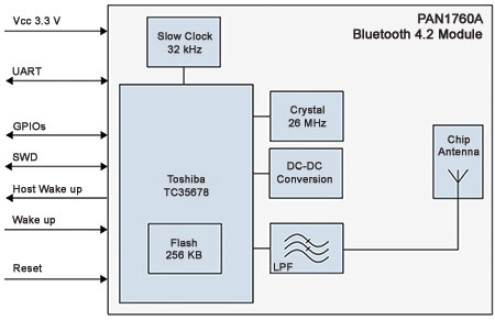 Figure 2. Block diagram of the PAN1760A Bluetooth 4.2 module. Image courtesy Panasonic.